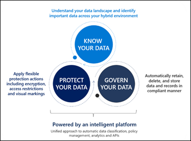 정보 보호 및 거버넌스에 대한 Microsoft의 접근 방식에는 데이터 파악, 데이터 보호 및 데이터 제어가 포함됩니다.