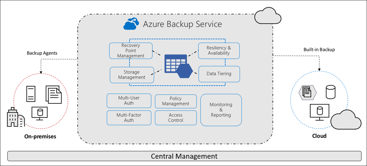 Azure Backup 서비스에 포함된 광범위한 보안 기능을 보여 주는 Azure Backup 개요입니다. 온-프레미스 및 클라우드 기반 데이터를 백업하고 복구할 수 있는 방법을 보여줍니다.