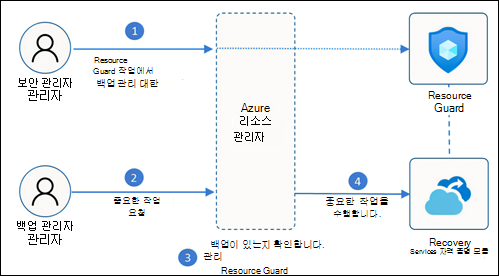 Azure 리소스 관리자를 사용하는 보안 관리자 및 백업 관리자.