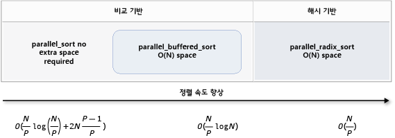 Comparison of the sorting algorithms.