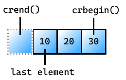 요소 10, 20 및 30을 포함하는 벡터 그림입니다. 가장 왼쪽 요소 앞에는 센티넬을 나타내는 가상 상자가 있습니다(맨 왼쪽 요소에 숫자 10 포함). 레이블이 crend()인 경우 벡터의 첫 번째 요소는 숫자 10을 포함하며 '마지막 요소'라는 레이블이 지정됩니다. 벡터의 맨 오른쪽 요소는 30을 포함하며 crbegin()이라는 레이블이 지정됩니다.