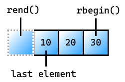 요소 10, 20 및 30을 포함하는 벡터 그림입니다. 가장 왼쪽 요소 앞에는 센티넬을 나타내는 가상 상자가 있습니다(맨 왼쪽 요소에 숫자 10 포함). 레이블이 rend()입니다. 벡터의 첫 번째 요소는 숫자 10을 포함하며 '마지막 요소'라는 레이블이 지정됩니다. 벡터의 맨 오른쪽 요소는 30을 포함하며 rbegin()이라는 레이블이 지정됩니다.