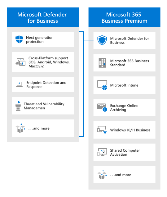 비즈니스용 Defender와 Microsoft 365 Business Premium을 비교하는 다이어그램