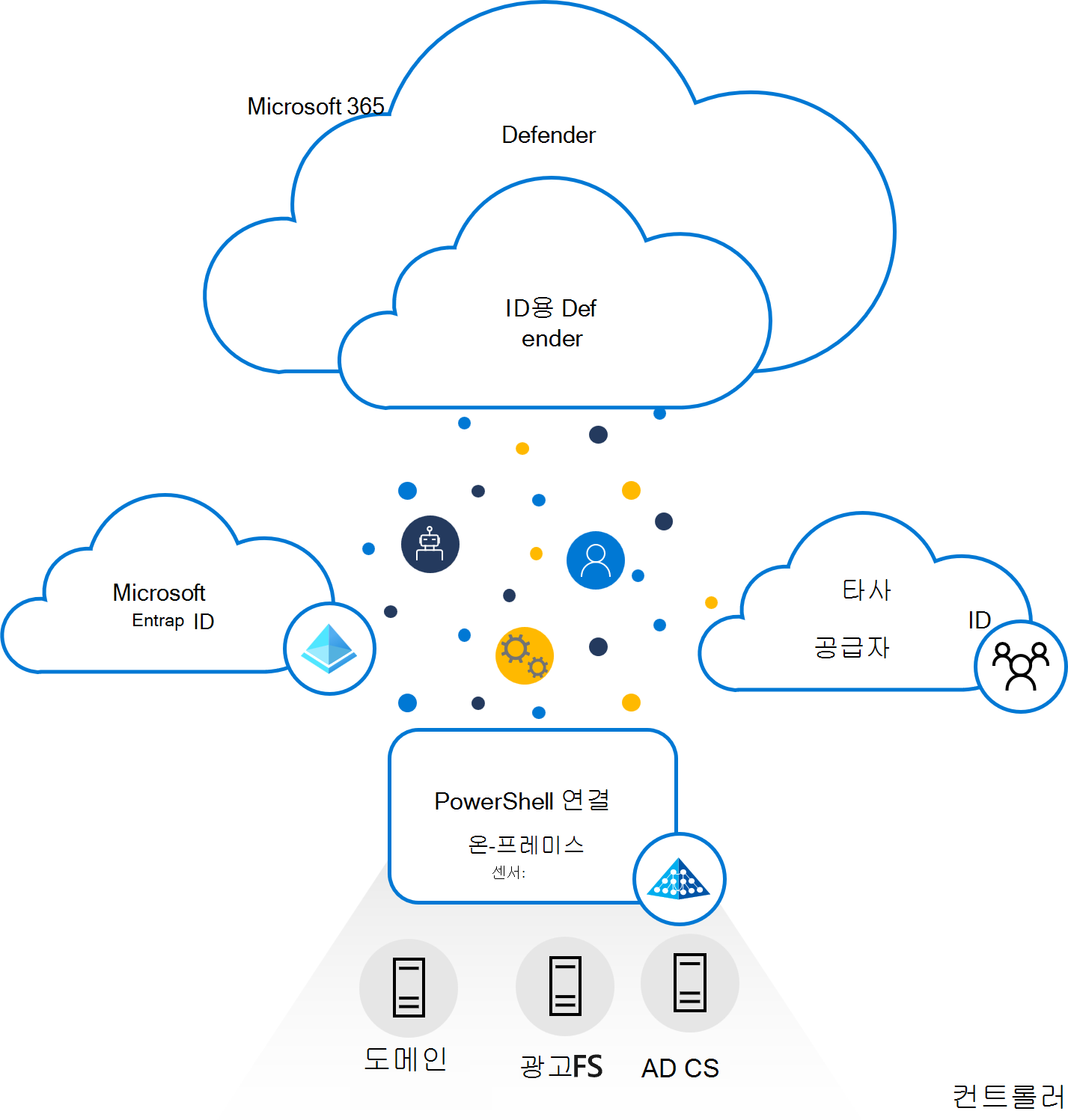 Diagram of the Defender for Identity architecture.