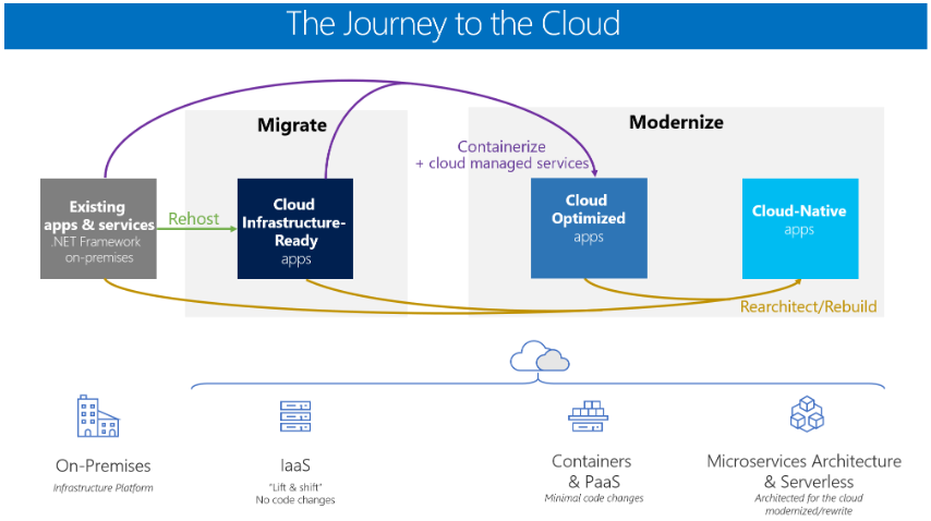 Strategies for migrating legacy workloads