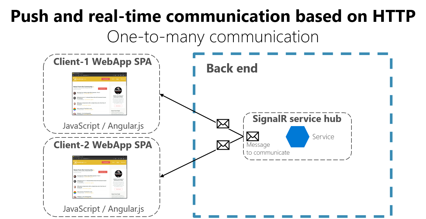 Diagram showing push and real-time comms based on SignalR.
