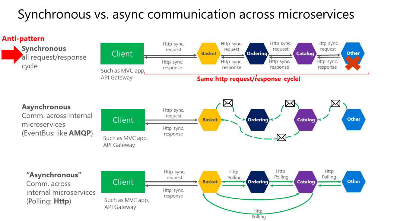 Diagram showing three types of communications across microservices.