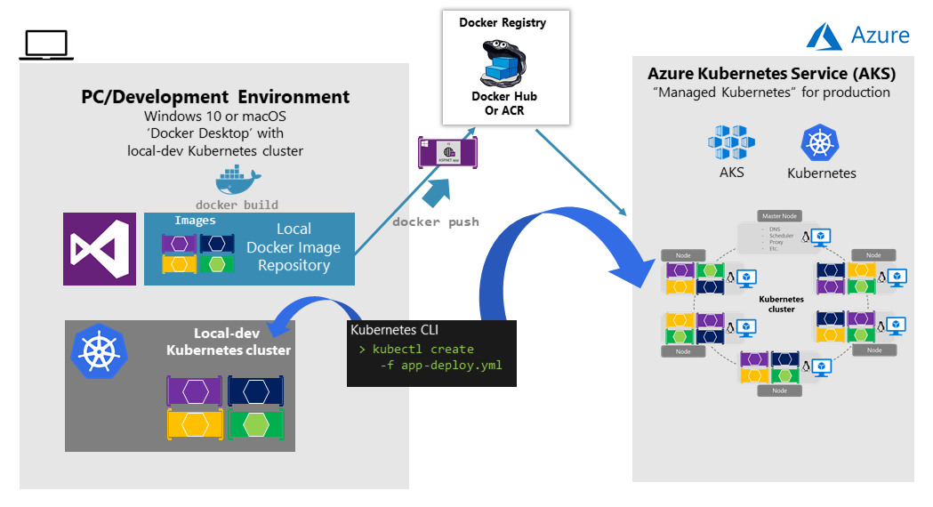 Diagram showing Kubernetes on a dev machine then deployed to AKS