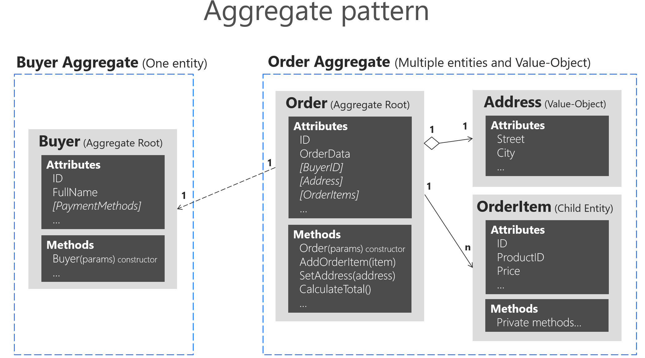 Diagram comparing a buyer aggregate and an order aggregate.