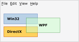 Win32 및 DirectX 영역을 위반하는 WPF 상자를 보여 주는 다이어그램.