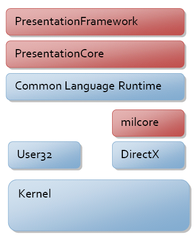 .NET Framework 내 WPF의 위치.