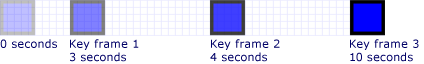 graphicsmm_keyframe_keytime1_timespan 값이 0, 3, 4 및 10초인 파란색 그라데이션 색이 증가하는 4개의 키 프레임을 보여주는 스크린샷.