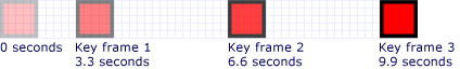 graphicsmm_keyframe_keytime3_uniform 키 값은 3.3,6.6, 9.9초에 도달