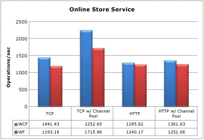 Column chart showing online Store Service performance