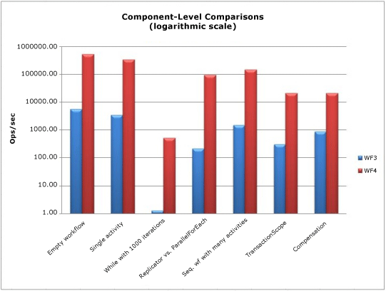 Column chart comparing WF3 and WF4 performance test data