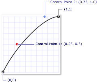 두 번째 베지어 곡선 예.