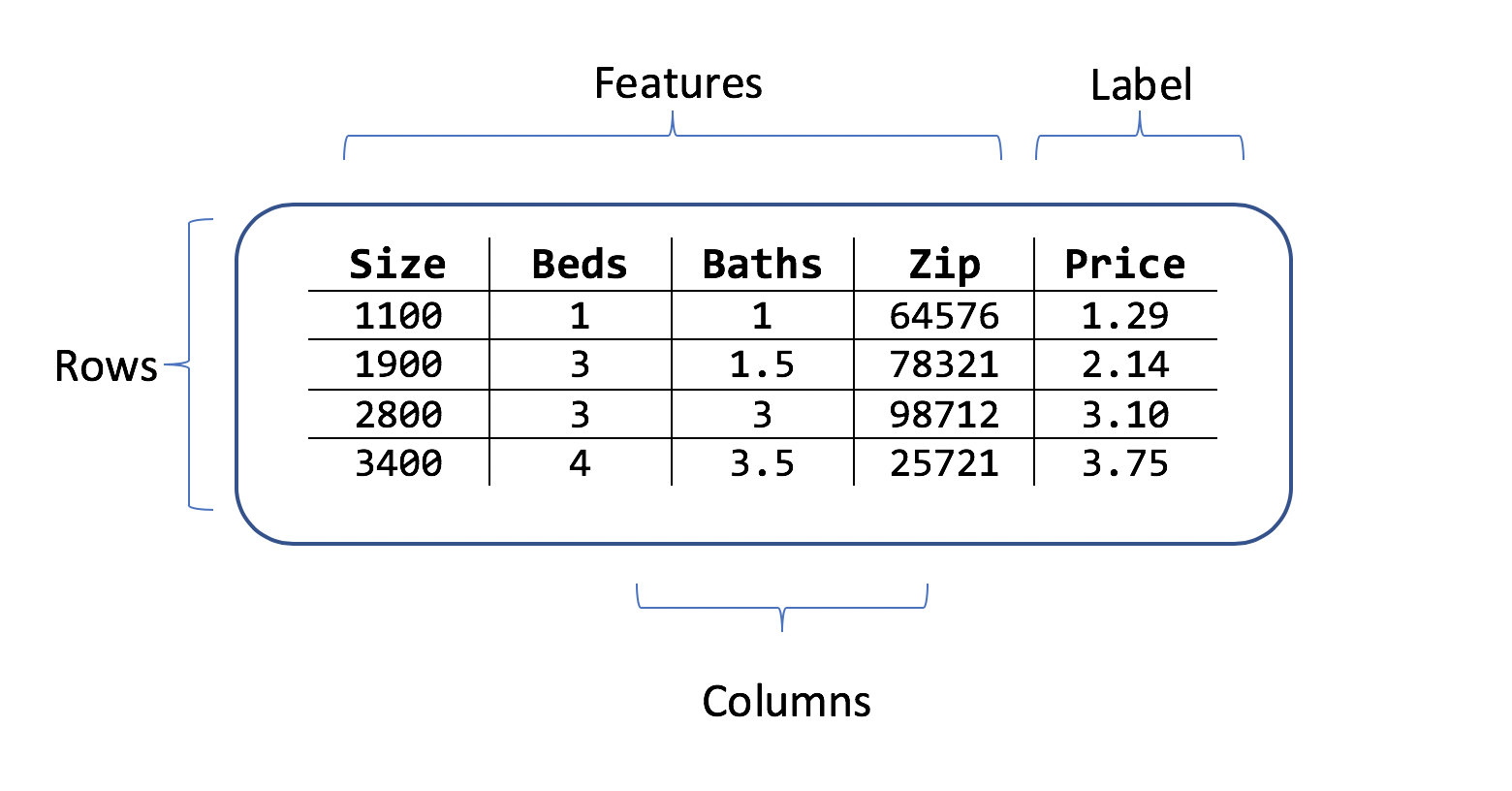 크기 객실 우편 번호 및 가격 레이블로 구성된 기능을 갖춘 주택 가격 데이터의 행과 열을 보여주는 표