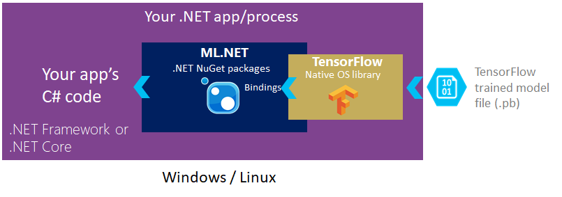 TensorFlow 변환 ML.NET 아키텍처 다이어그램