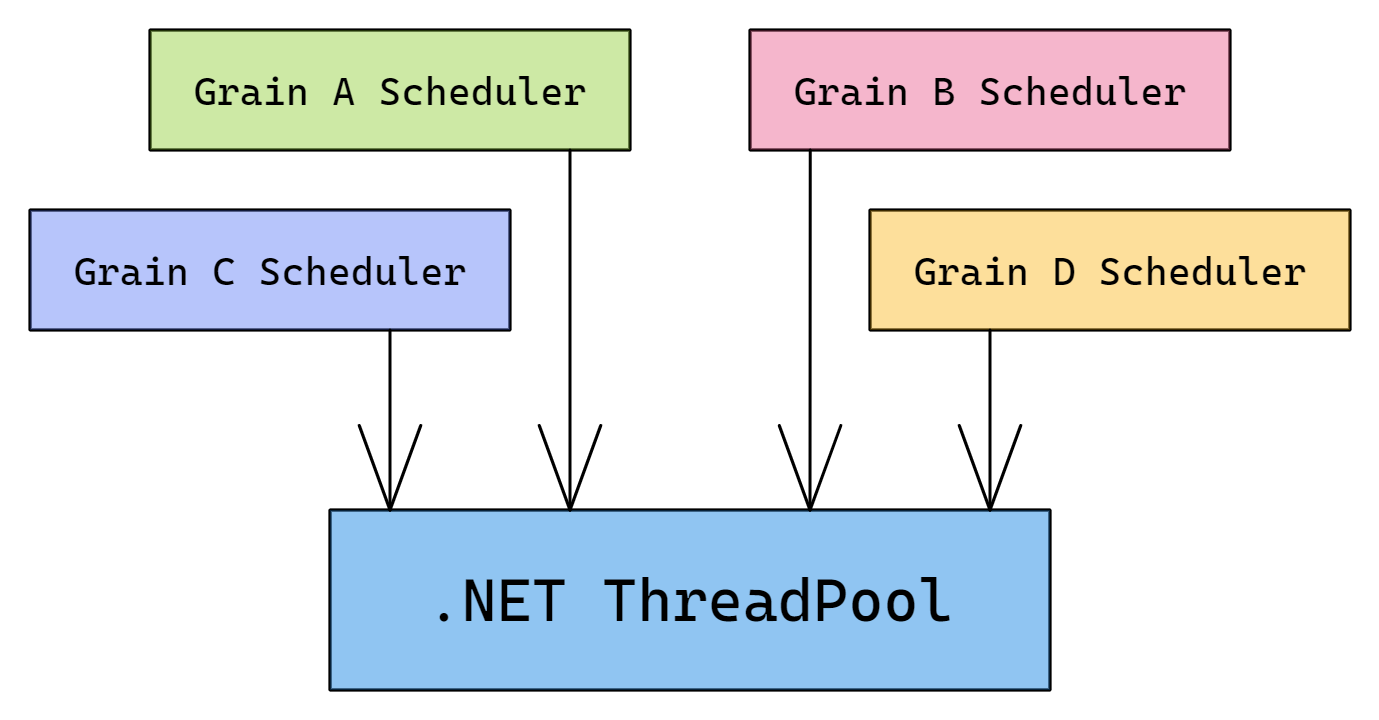 Orleans grains scheduling themselves on the .NET ThreadPool.