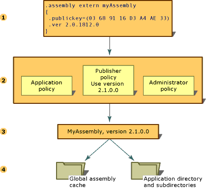 Diagram that shows steps in assembly binding request resolution.