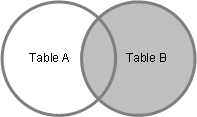 Visualization of SQL right outer join.