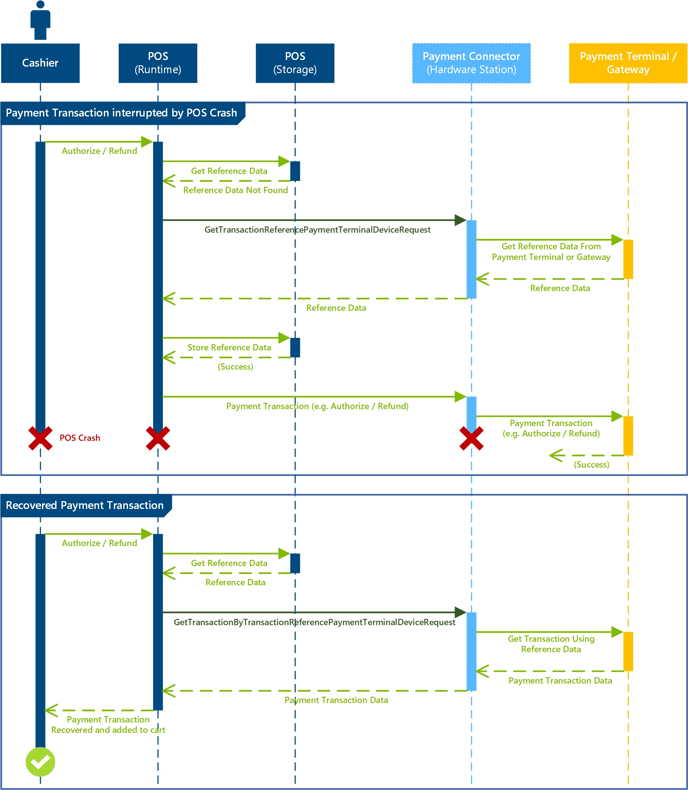 Screenshot of the duplicate payment protection flow diagram showing payment recovery after a POS crash.