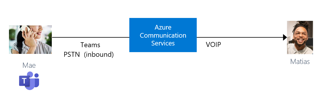 Microsoft Teams에서 인바운드 고객 전화를 보여주는 다이어그램입니다.