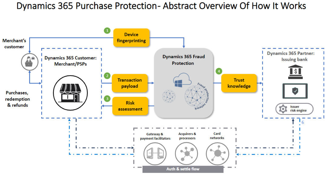 Fraud Protection 구매 보호의 작동 방식에 대한 개요입니다.