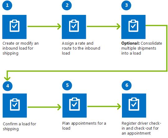 Service Order Process In Ax 2012