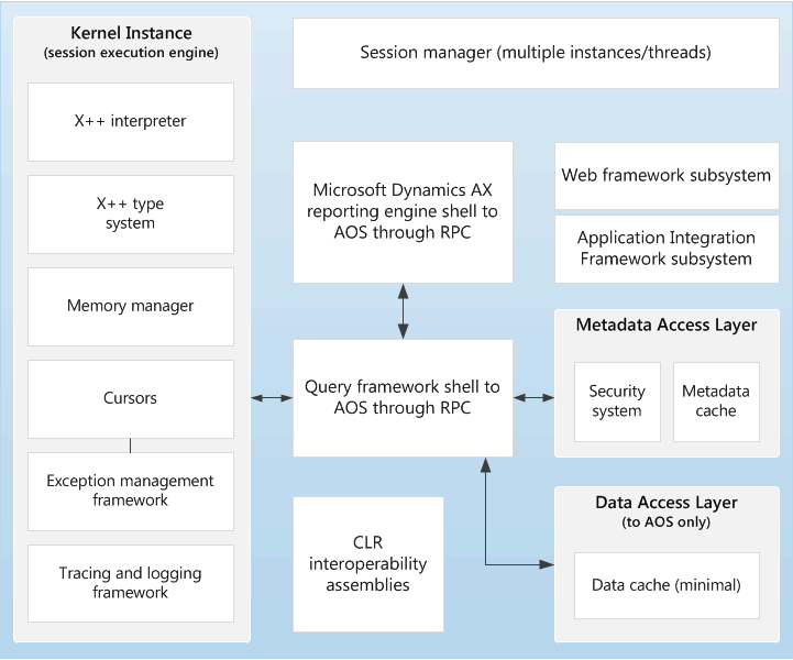 Business connector kernel