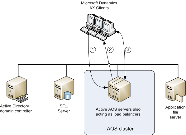 AOS cluster that does not include a dedicated load