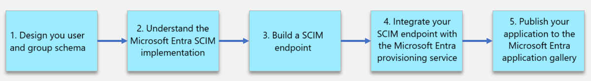 SCIM 엔드포인트를 Microsoft Entra ID와 통합하는 데 필요한 단계를 보여 주는 다이어그램.