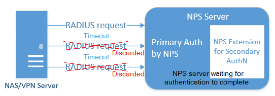 RADIUS 서버에서 중복 요청을 무시하는 NPS 서버 다이어그램