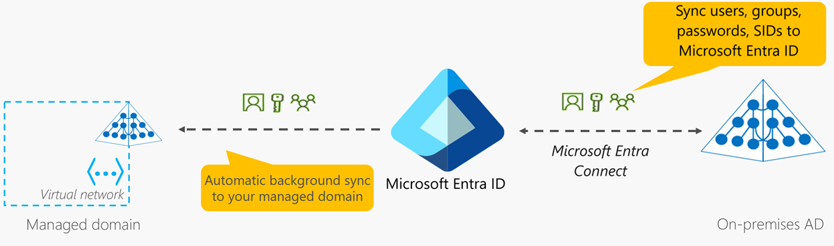 AD Connect를 사용하여 Microsoft Entra ID 및 온-프레미스 AD DS와 Microsoft Entra Domain Services 동기화