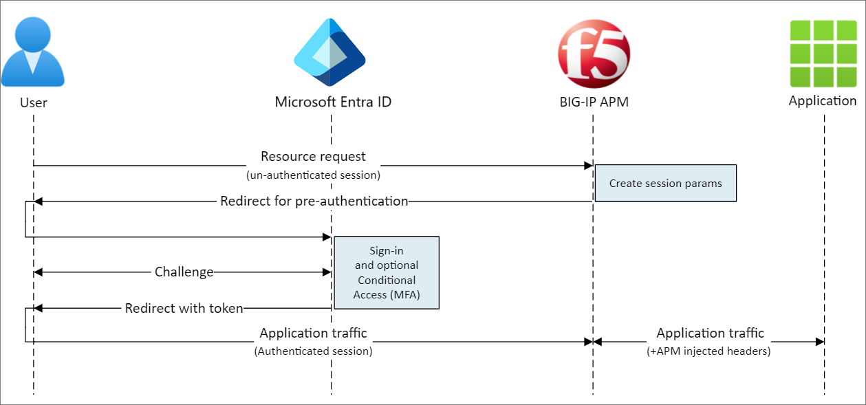 Microsoft Entra ID, BIG-IP, APM 및 애플리케이션의 사용자 흐름 다이어그램