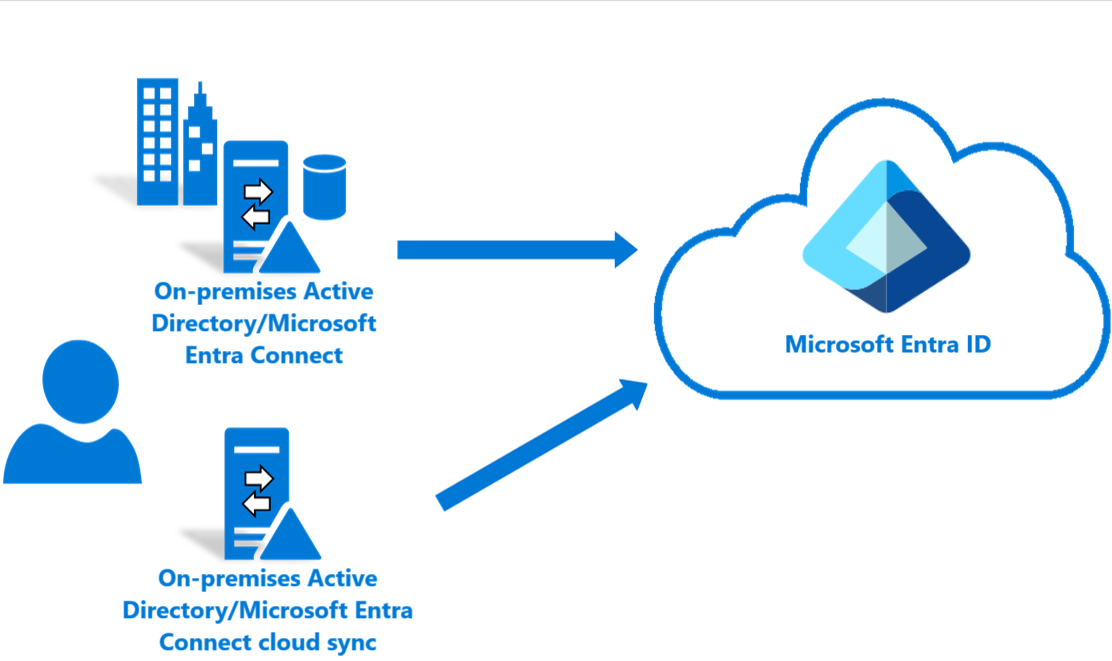 Microsoft Entra Cloud Sync 흐름을 보여 주는 다이어그램