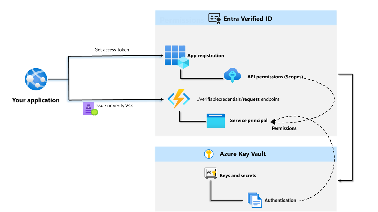 Microsoft Entra Verified ID 아키텍처를 보여 주는 다이어그램.