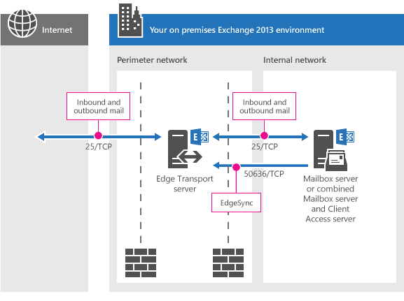 Edge 전송 서버를 사용하는 메일 흐름에 필요한 네트워크 포트입니다.