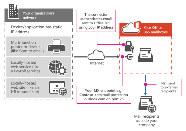 SMTP 릴레이를 사용하여 복합기를 Microsoft 365 또는 Office 365에 연결하는 방법을 보여줍니다.