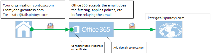 그림에서는 온-프레미스 전자 메일 서버에서 Microsoft 365를 통해 인터넷으로 릴레이된 이메일을 보여 줍니다.