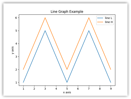 Matplotlib로 만든 선 그래프의 스크린샷.