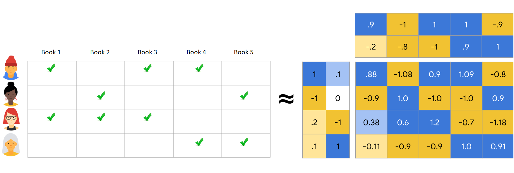 Screenshot of two side-by-side factor matrices.