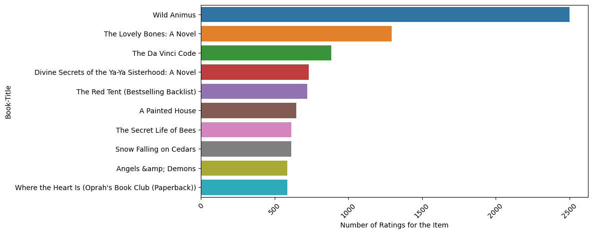 Screenshot of a graph of the most popular books.