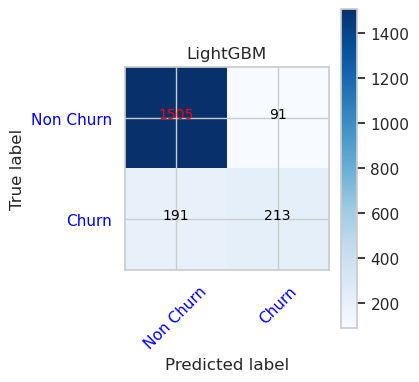 Graph shows confusion matrix for LightGBM.