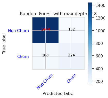 Graph shows confusion matrix for Random Forest with maximum depth of 8.