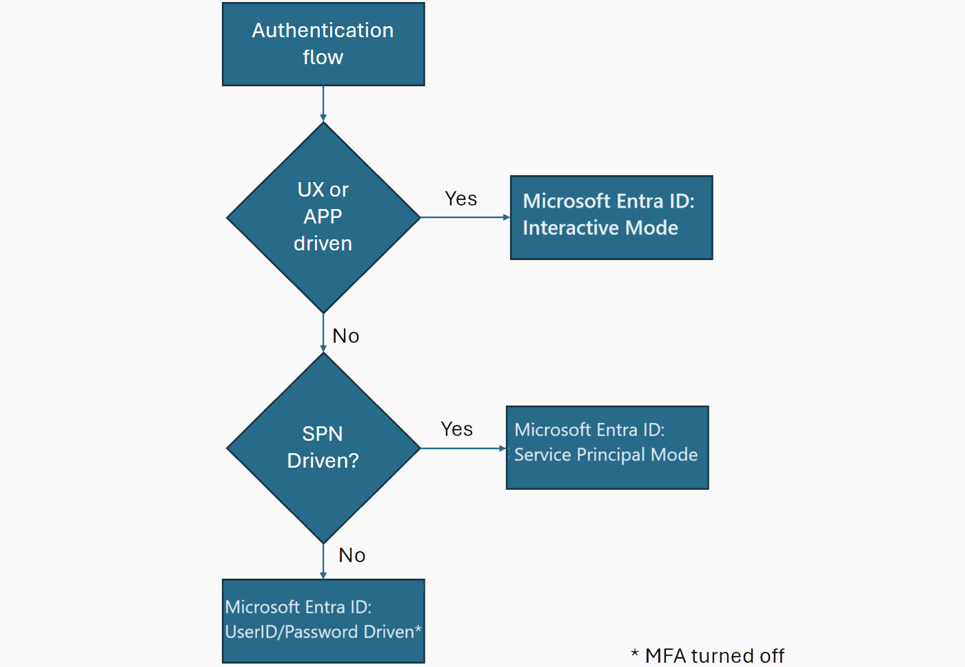 Microsoft Entra 인증 모드 및 의사 결정 지점을 보여 주는 순서도입니다.