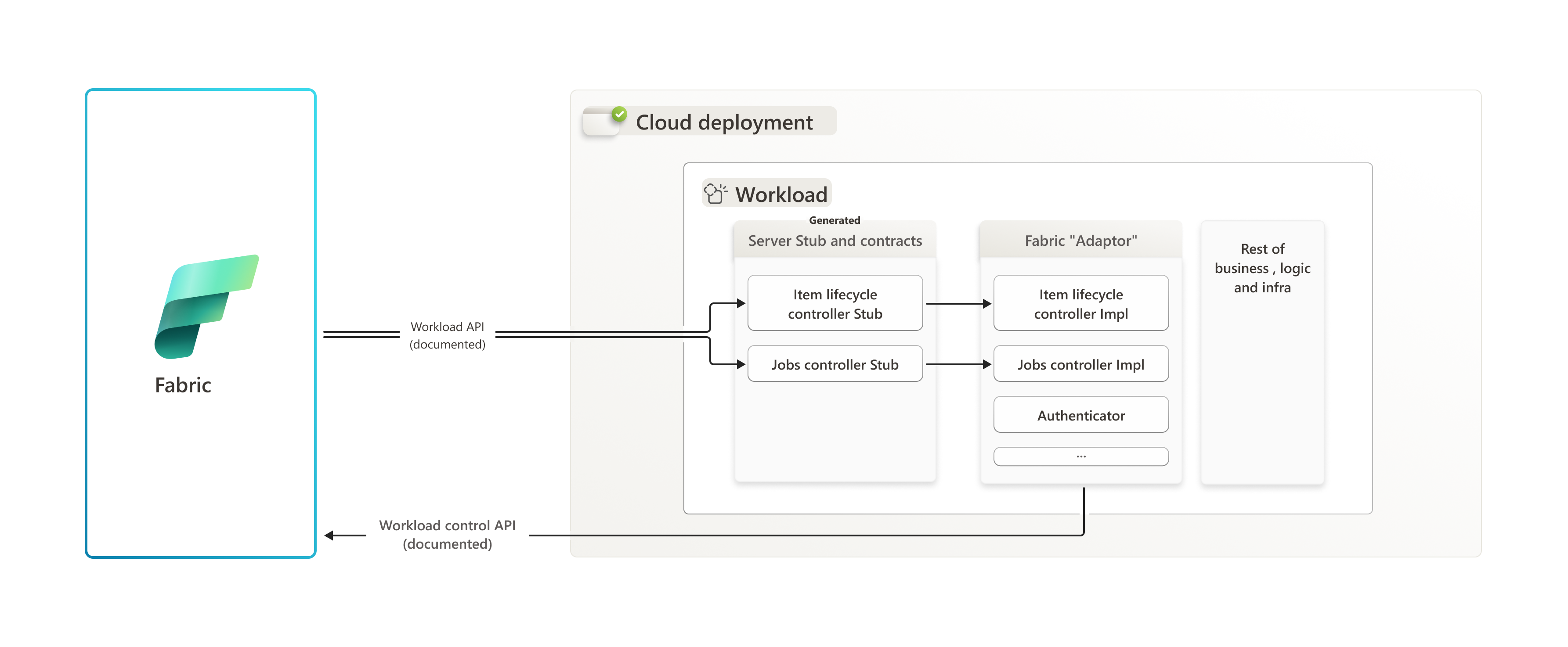 클라우드 모드 BE 스키마 아키텍처의 다이어그램.