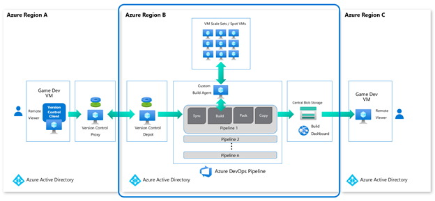 Azure Cloud Build Overview