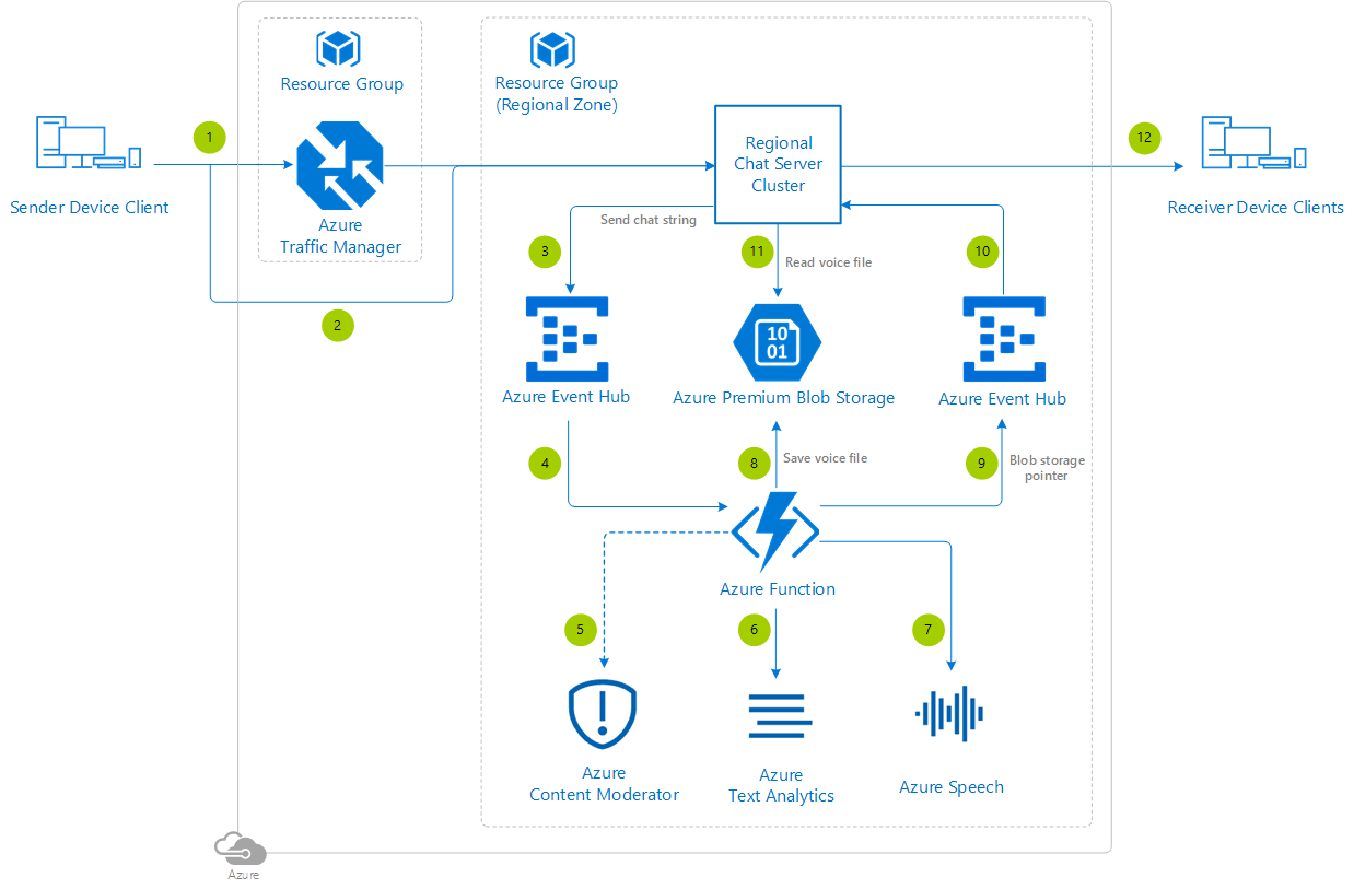 azure-gaming-microsoft-learn