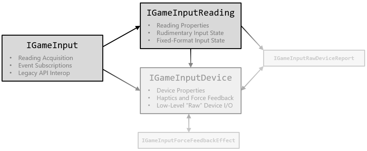 관련 인터페이스의 컬렉션을 통해 사용되는 GameInput API의 다이어그램